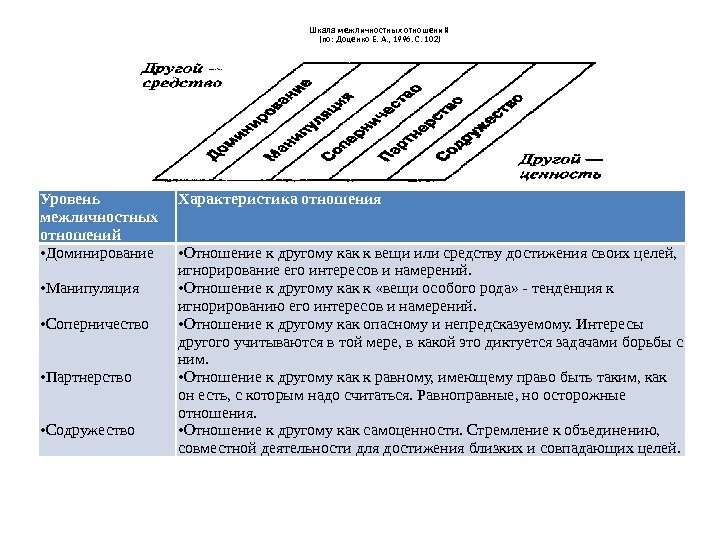 Шкала межличностных отношений (по: Доценко Е. А. , 1996. С. 102) Уровень межличностных отношений