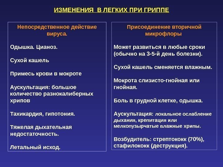 ИЗМЕНЕНИЯ В ЛЕГКИХ ПРИ ГРИППЕ Непосредственное действие вируса. Одышка. Цианоз. Сухой кашель Примесь крови