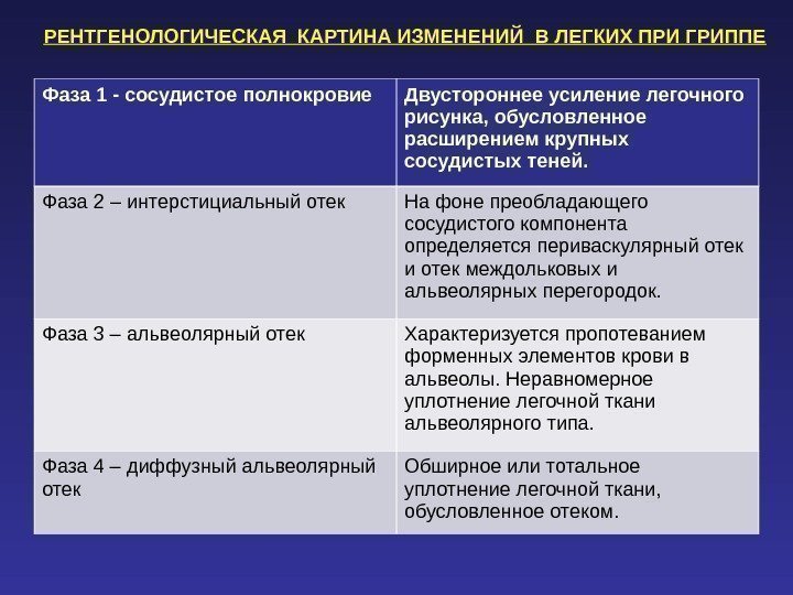 РЕНТГЕНОЛОГИЧЕСКАЯ КАРТИНА ИЗМЕНЕНИЙ В ЛЕГКИХ ПРИ ГРИППЕ Фаза 1 - сосудистое полнокровие Двустороннее усиление