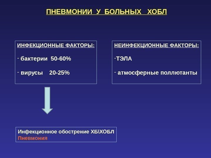 ПНЕВМОНИИ У БОЛЬНЫХ  ХОБЛ ИНФЕКЦИОННЫЕ ФАКТОРЫ: -  бактерии 50 -60 - 