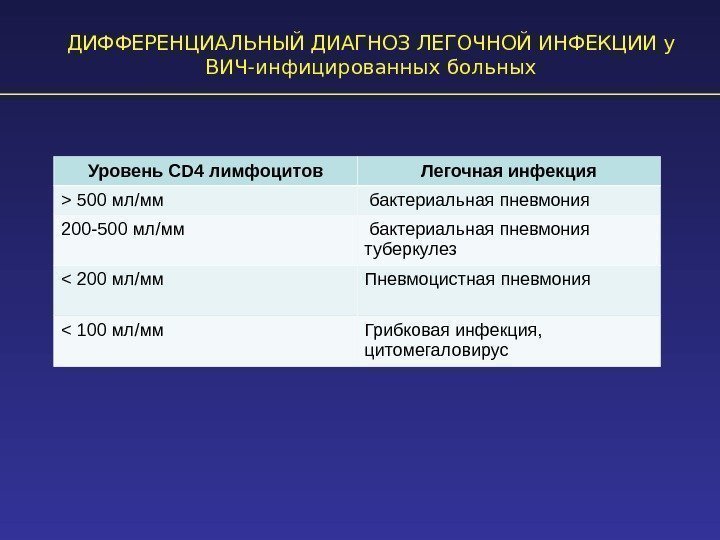 ДИФФЕРЕНЦИАЛЬНЫЙ ДИАГНОЗ ЛЕГОЧНОЙ ИНФЕКЦИИ у ВИЧ-инфицированных больных Уровень CD 4 лимфоцитов Легочная инфекция 