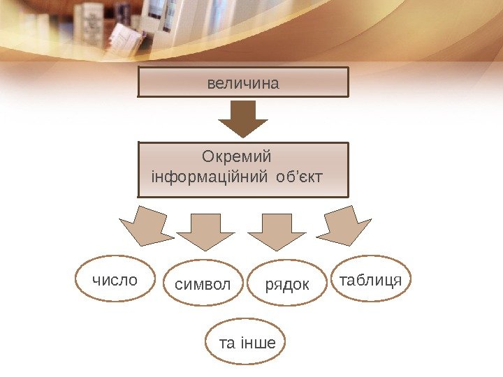 величина Окремий інформаційний об’єкт  число символ рядок таблиця  та інше 