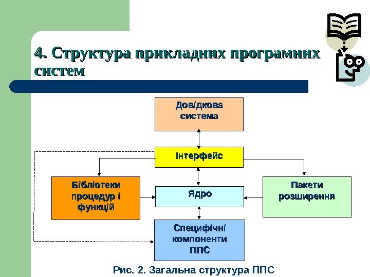 4. 4.  Структура прикладних програмних систем Ядро. Бібліотеки процедур і функцій Пакети розширенняІнтерфейс