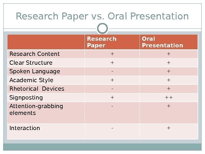 Research Paper vs. Oral Presentation Research  Paper Oral Presentation Research Content + +