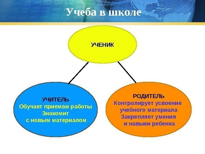 Учеба в школе УЧИТЕЛЬ Обучает приемам работы Знакомит  с новым материалом РОДИТЕЛЬ Контролирует