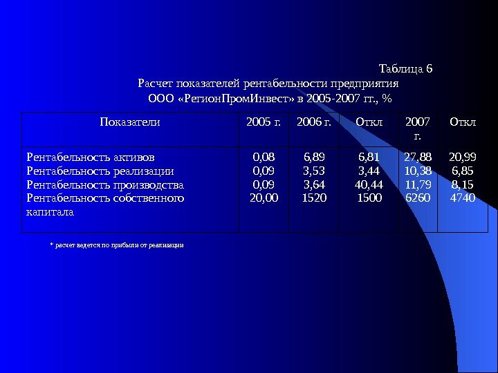   Таблица 6 Расчет показателей рентабельности предприятия ООО «Регион. Пром. Инвест» в 2005