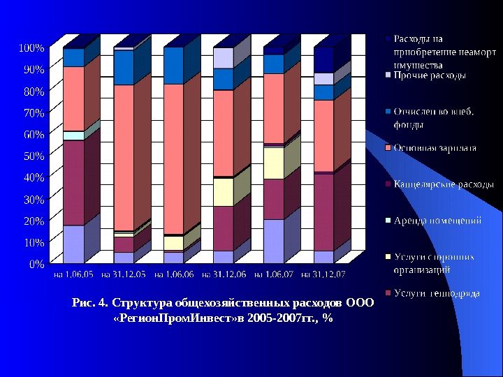  Рис. 4. Структура общехозяйственных расходов ООО  «Регион. Пром. Инвест» в 2005 -2007