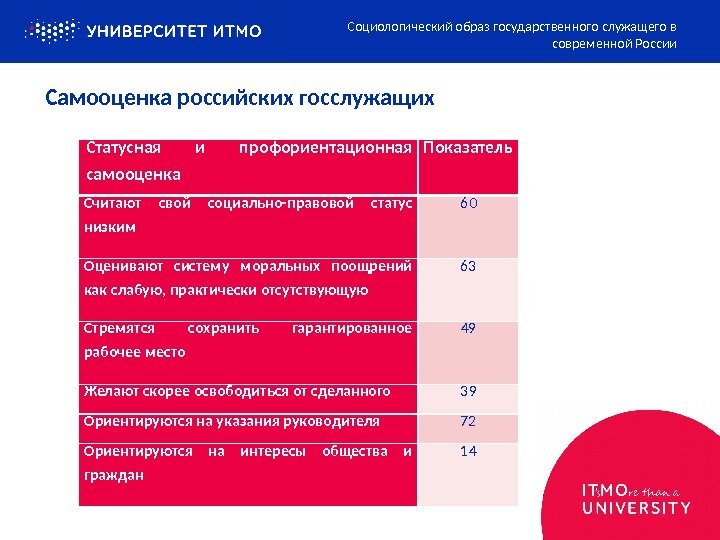 Самооценка российских госслужащих Статусная и профориентационная самооценка Показатель Считают свой социально-правовой статус низким 60
