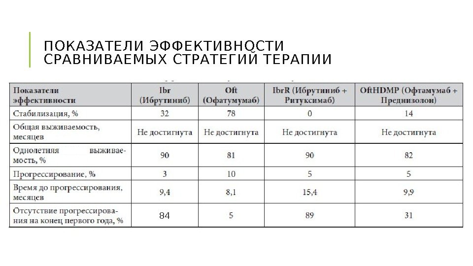 ПОКАЗАТЕЛИ ЭФФЕКТИВНОСТИ СРАВНИВАЕМЫХ СТРАТЕГИЙ ТЕРАПИИ 84 