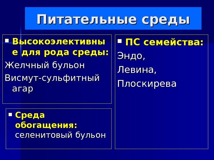 Питательные среды Высокоэлективны е для рода среды: Желчный бульон Висмут-сульфитный агар Среда обогащения: 