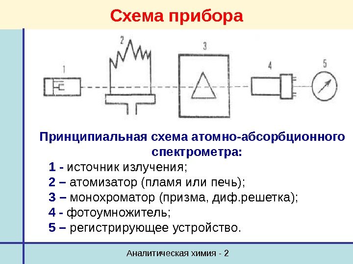 Аналитическая химия - 2 Схема прибора Принципиальная схема атомно-абсорбционного спектрометра:  1 - источник