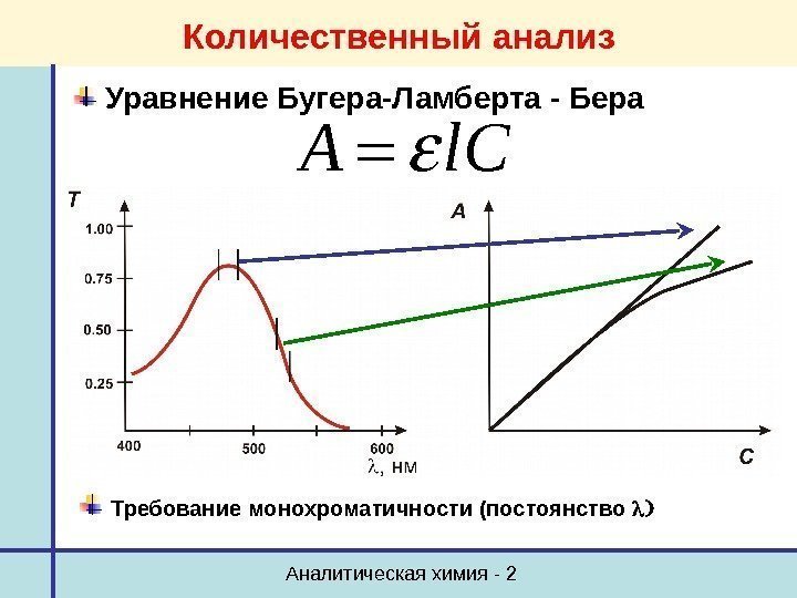 Аналитическая химия - 2 Количественный анализ  Уравнение Бугера-Ламберта - Бера A l. C