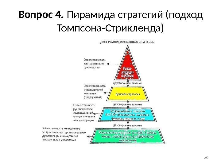 Вопрос 4.  Пирамида стратегий (подход Томпсона-Стрикленда) 25 