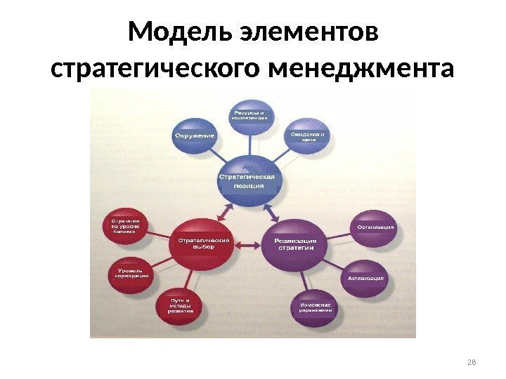 Модель элементов стратегического менеджмента 28 