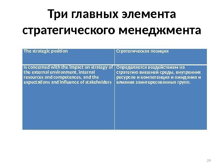 Три главных элемента стратегического менеджмента The strategic position Стратегическая позиция Is concerned with the