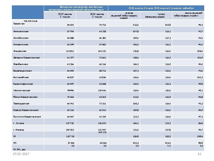 29. 02. 2017 12 Халықтың орта есеппен жан басына шаққандағы атаулы ақшалай табыстары, теңге