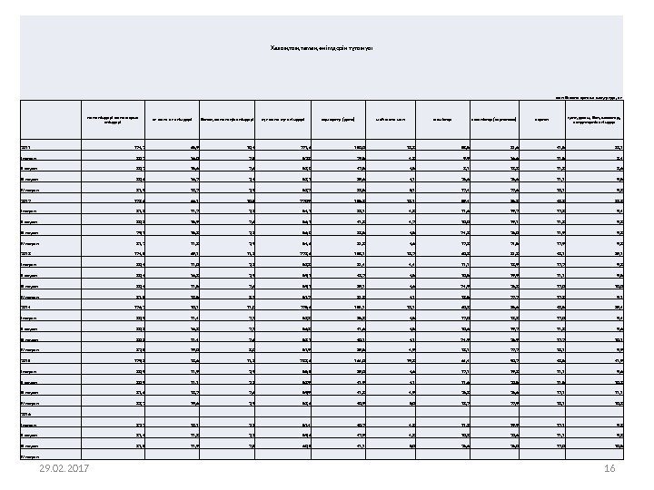 29. 02. 2017 16 Халықтың тамақ өнімдерін тұтынуы жан басына орташа шаққанда, кг 