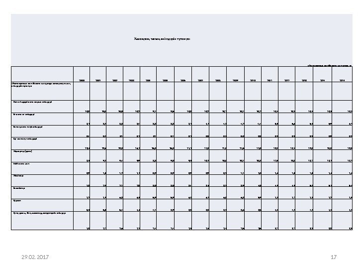 29. 02. 2017 17 Халықтың тамақ өнімдерін тұтынуы айына орташа жан басына шаққанда, кг