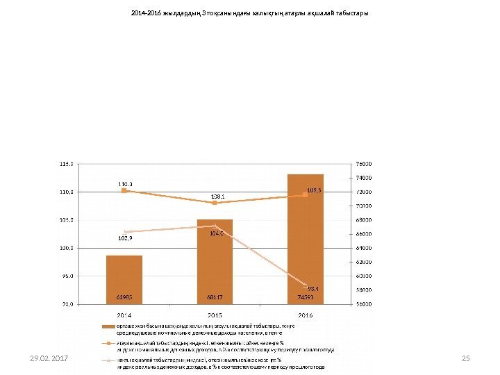 29. 02. 2017 252014 -2016 жылдардың 3 тоқсанындағы халықтың атаулы ақшалай табыстары 