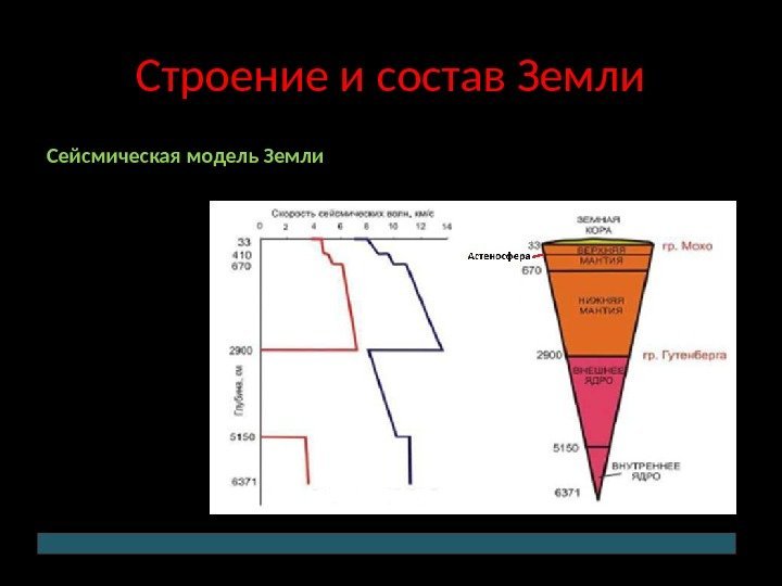 Строение и состав Земли Сейсмическая модель Земли 