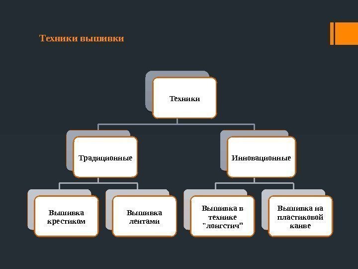 Техники вышивки Техники Традиционные Вышивка крестиком Вышивка лентами Инновационные Вышивка в технике лонгстич 