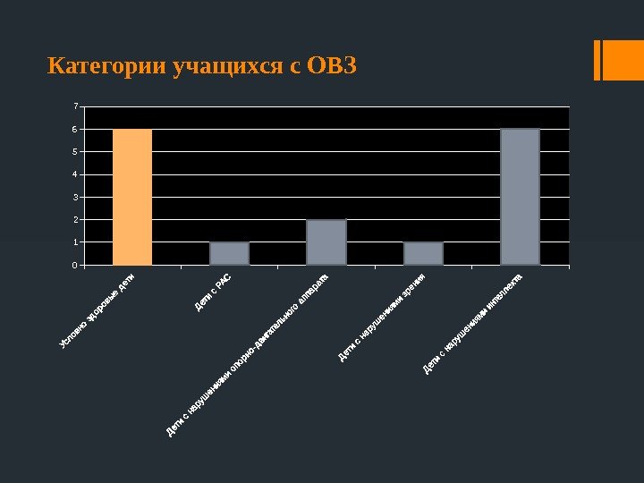 Категории учащихся с ОВЗ 0 123456 7 