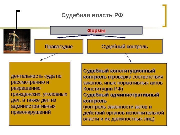 Судебная власть РФ Формы Правосудие Судебный контроль деятельность суда по рассмотрению и разрешению гражданских,