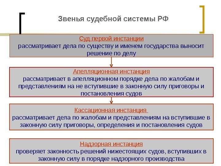 Звенья судебной системы РФ Суд первой инстанции рассматривает дела по существу и именем государства