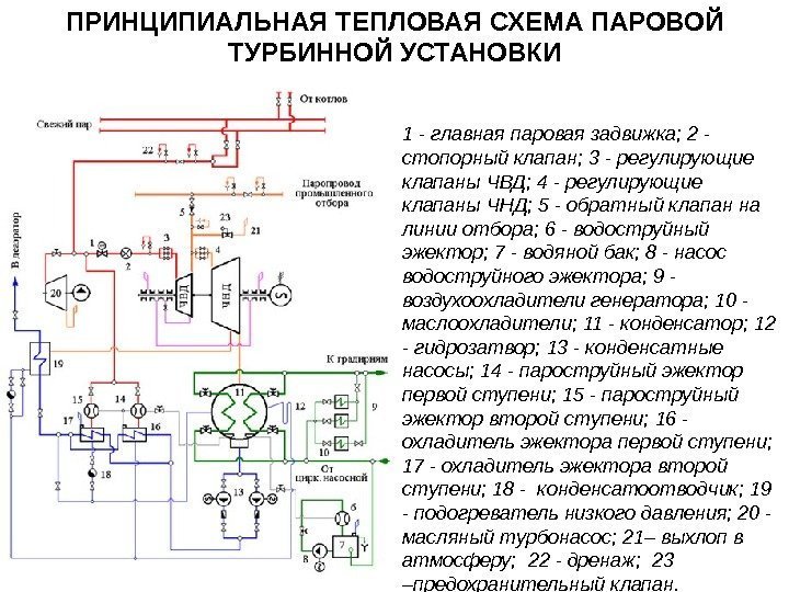 1 - главная паровая задвижка; 2 - стопорный клапан; 3 - регулирующие клапаны ЧВД;