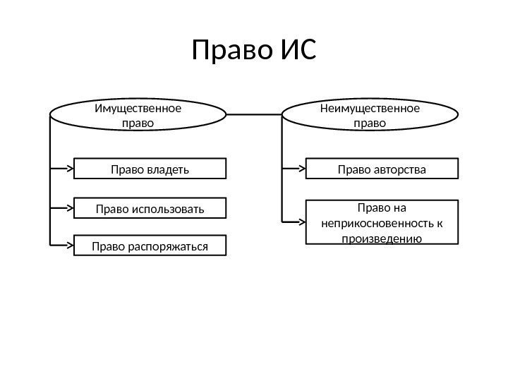 Право ИС Имущественное право Неимущественное право Право владеть Право на неприкосновенность к произведению. Право