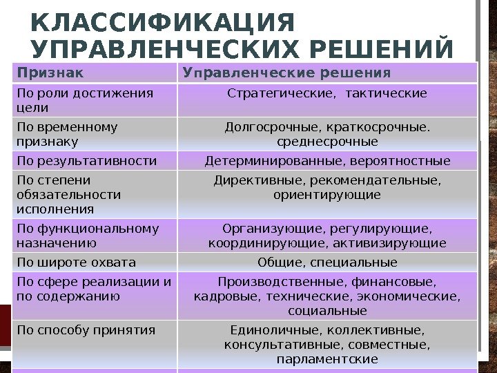 КЛАССИФИКАЦИЯ УПРАВЛЕНЧЕСКИХ РЕШЕНИЙ Признак Управленческие решения По роли достижения цели Стратегические,  тактические По