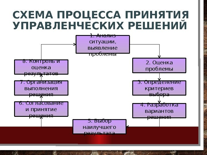 СХЕМА ПРОЦЕССА ПРИНЯТИЯ  УПРАВЛЕНЧЕСКИХ РЕШЕНИЙ 1. Анализ ситуации,  выявление проблемы 2. Оценка