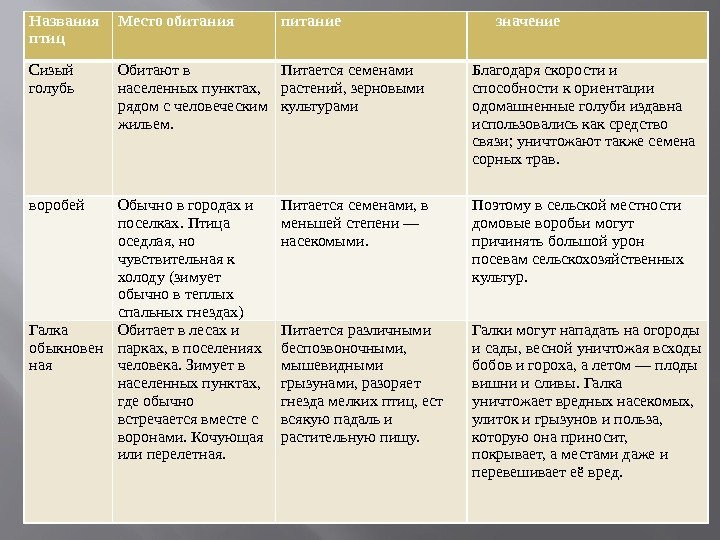 Названия птиц Место обитания питание  значение Сизый голубь Обитают в населенных пунктах, 