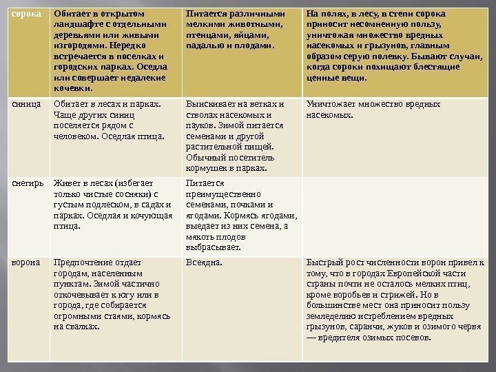 сорока Обитает в открытом ландшафте с отдельными деревьями или живыми изгородями. Нередко встречается в