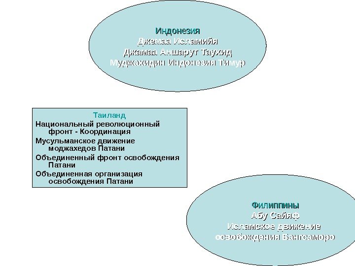 Индонезия Джемаа Исламийя Джамаа Аншарут Таухид Муджахидин Индонезия Тимур Таиланд Национальный революционный фронт -