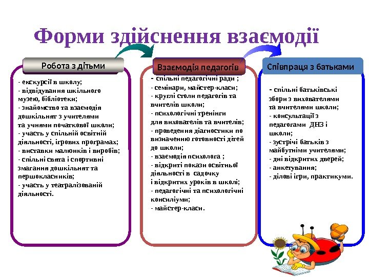 Форми здійснення взаємодії Робота з дітьми Взаємодія педагогів Співпраця з батьками - екскурсії в