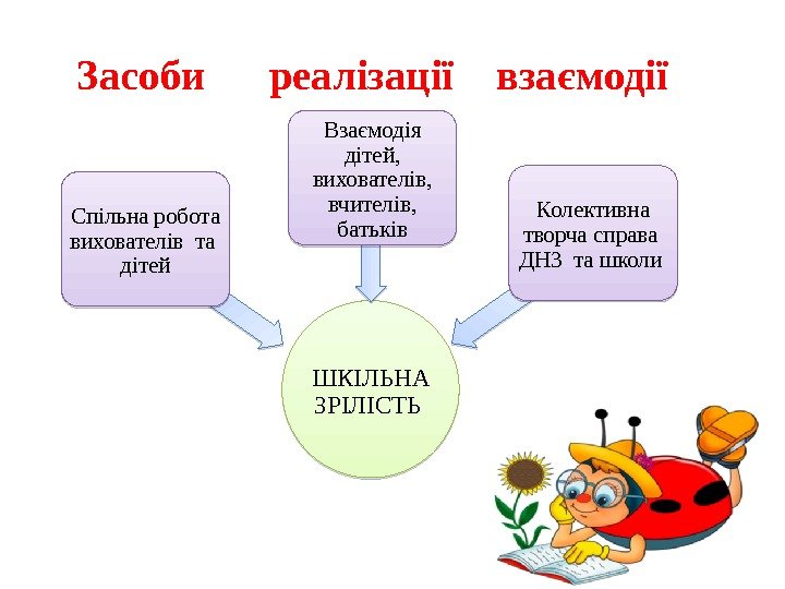 Засоби реалізації  взаємодії ШКІЛЬНА ЗРІЛІСТЬ Спільна робота вихователів та  дітей Взаємодія дітей,