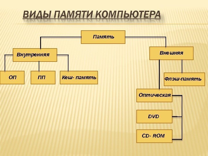 Память Внутренняя Внешняя ОП ПП Кеш- память Оптическая Флэш-память DVD CD- ROM  