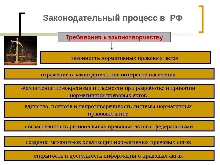 Законодательный процесс в РФ Требования к законотворчеству законность нормативных правовых актов  отражение в