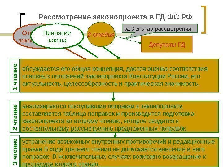 Рассмотрение законопроекта в ГД ФС РФ 2 стадия Депутаты ГДза 3 дня до рассмотрения