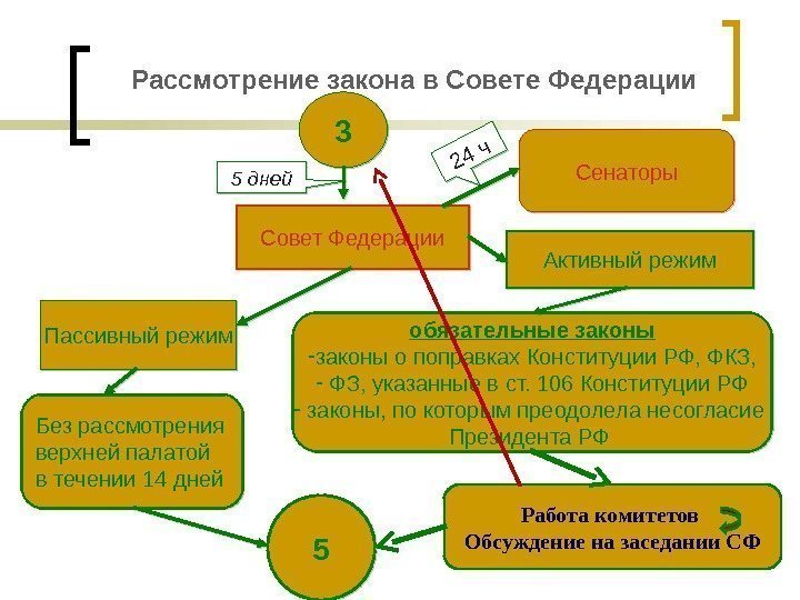 Рассмотрение закона в Совете Федерации 3 5 дней Совет Федерации Сенаторы24 ч Пассивный режим