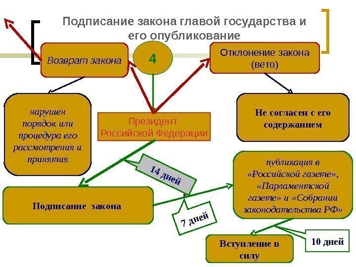 Подписание закона главой государства и его опубликование 4 Президент Российской Федерации Подписание закона 14