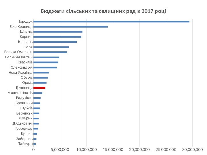 Тайкури. Забороль Куст ин. Город ище. Дяд ьковичі Жобрин. Верхівськ Шубків. Бронники Радухівка. М