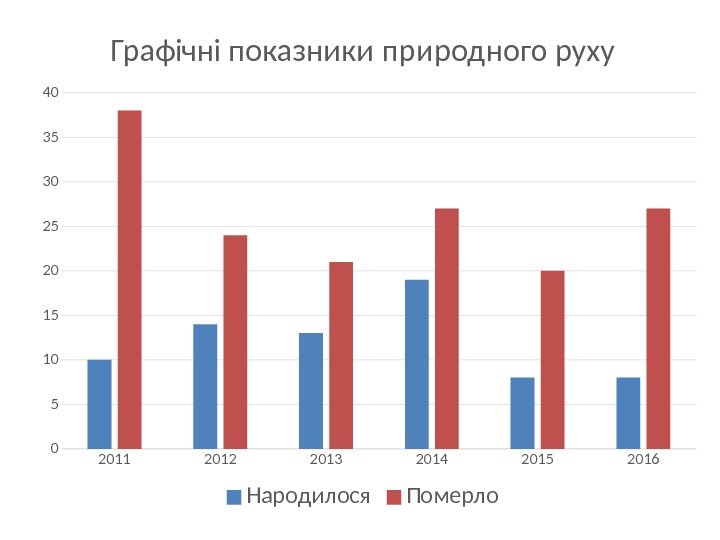 2011 2012 2013 2014 2015 20160510152025303540 Графічні показники природного руху Народилося Померло 