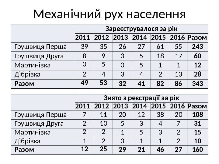 Механічний рух населення Зареєструвалося за рік 2011 2012 2013 2014 2015 2016 Разом 