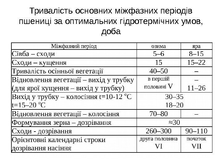 Тривалість основних міжфазних періодів пшениці за оптимальних гідротермічних умов,  доба 