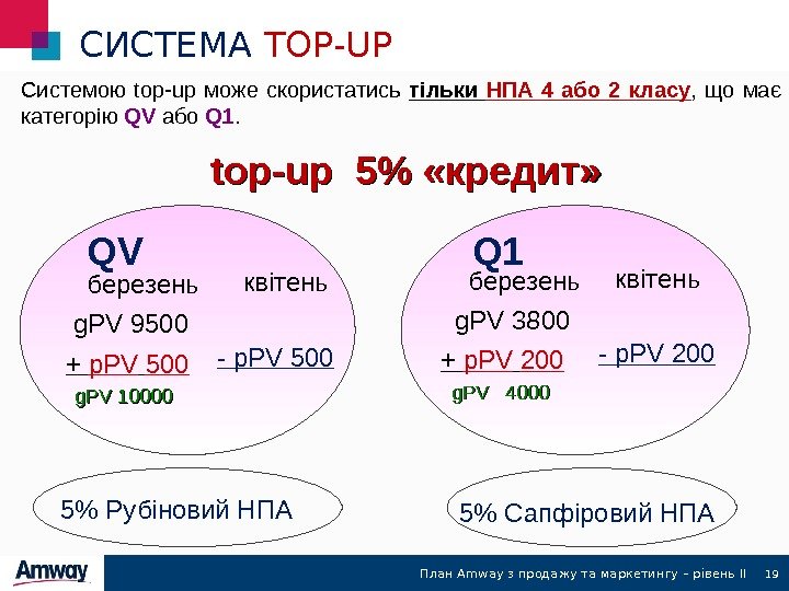 19 СИСТЕМА  TOP-UP Системою top - up  може скористатись тільки НПА 4