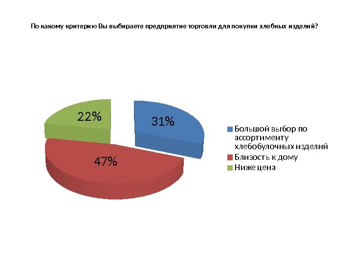 По какому критерию Вы выбираете предприятие торговли для покупки хлебных изделий?  31 4722