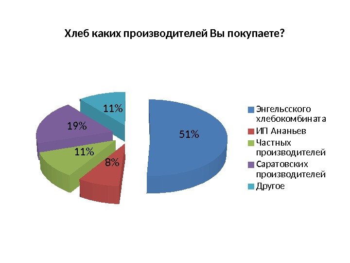 Хлеб каких производителей Вы покупаете? 51 81119 11 Энгельсского хлебокомбинат а ИП Ананьев Част