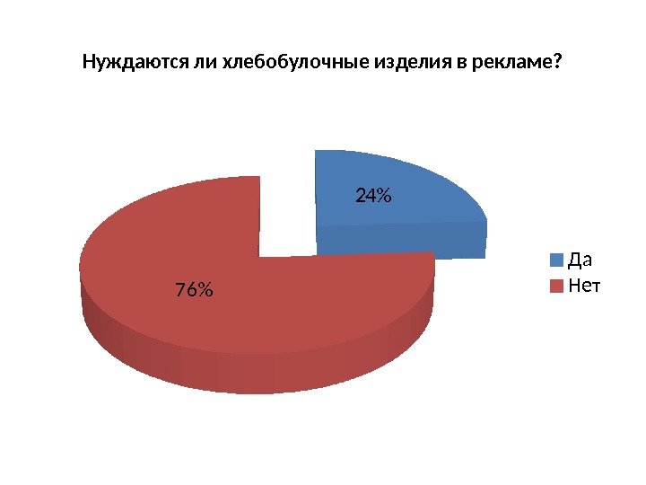 Нуждаются ли хлебобулочные изделия в рекламе? 24 76 Да Нет 